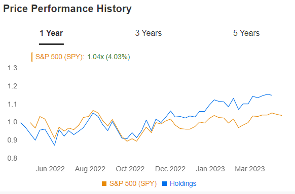 Investment Portfolio Vs. S&P 500