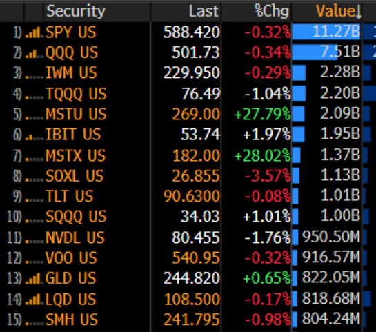 Most Traded ETFs