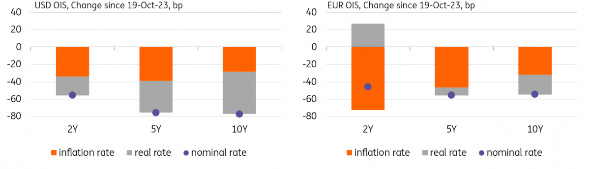 Inflation Reassessment in EUR vs US Markets