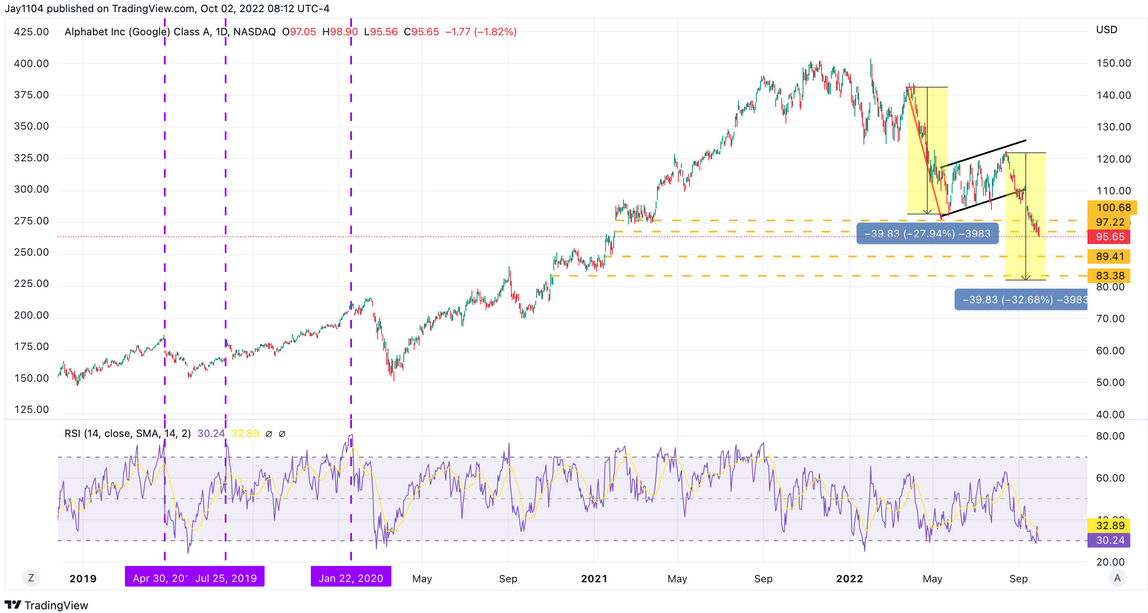 Alphabet Inc Daily Chart