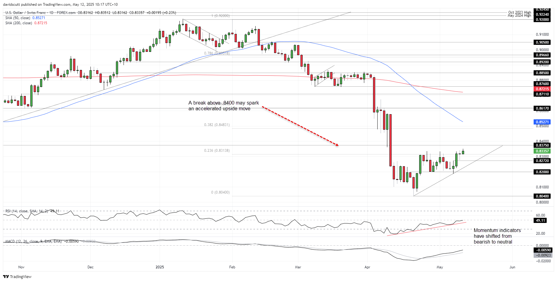 USD/CHF-Daily Chart USD/CHF-Daily Chart