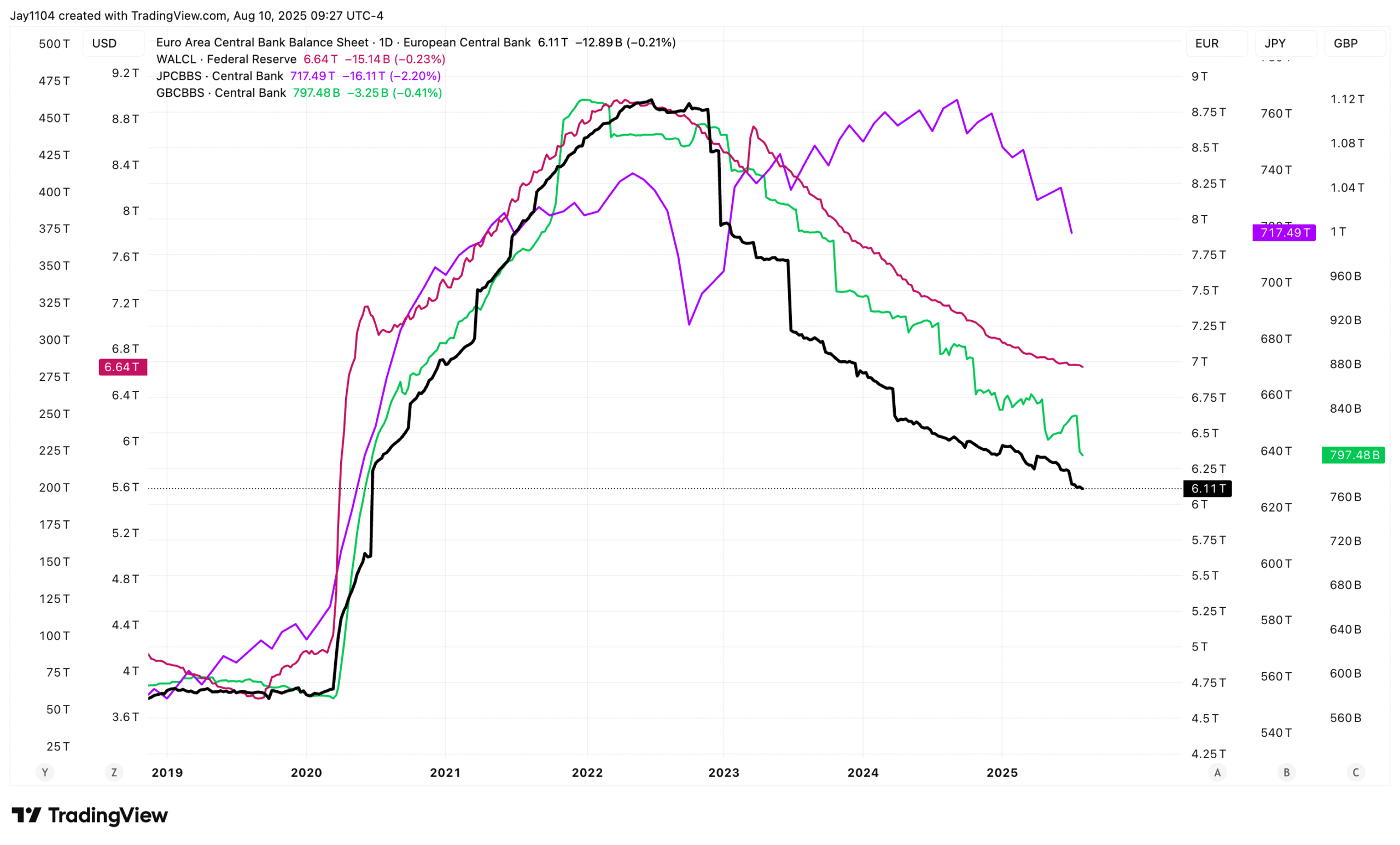 Eurozone Central Bank Balance Sheet