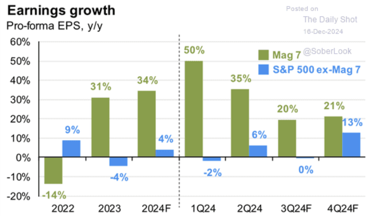 Earnings Growth