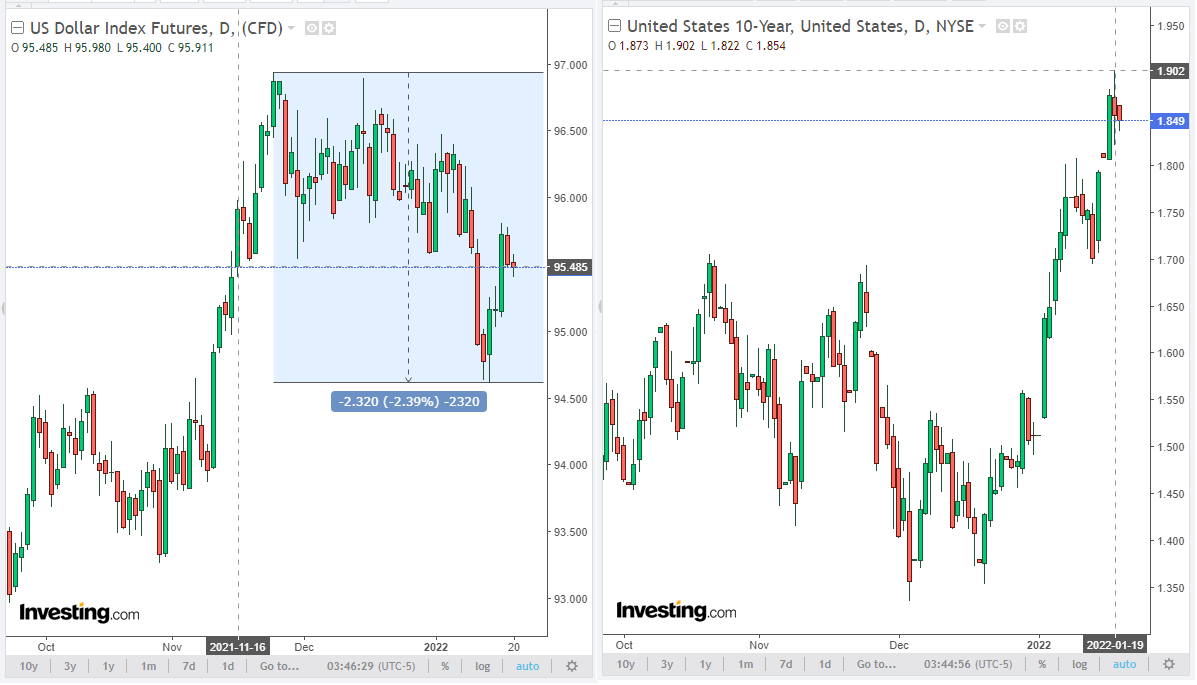 DXY and US 10-year bond daily charts.