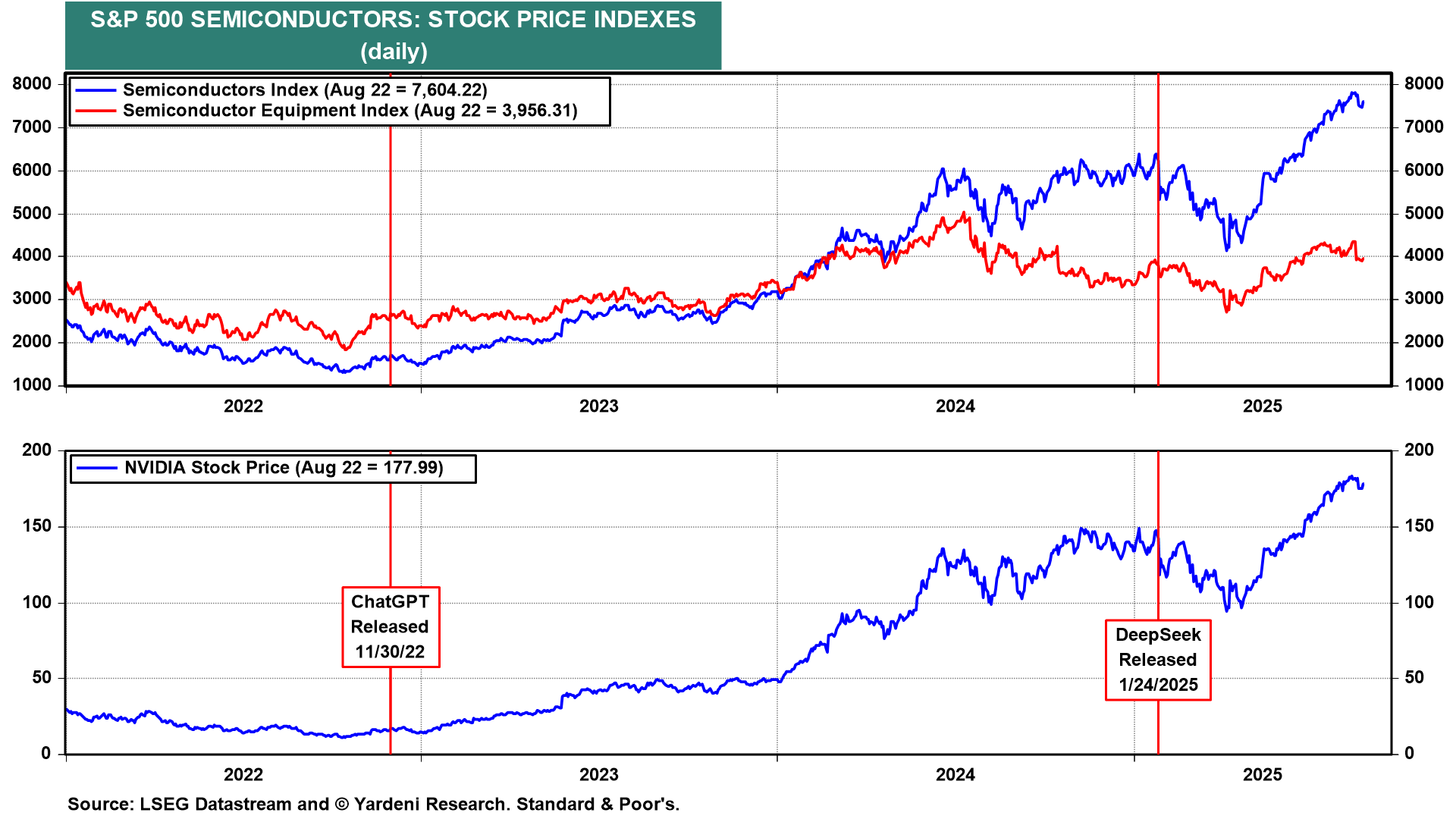 S&P 500 Semicondutors Indexes