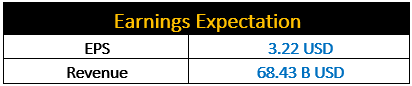 Earnings Expectation