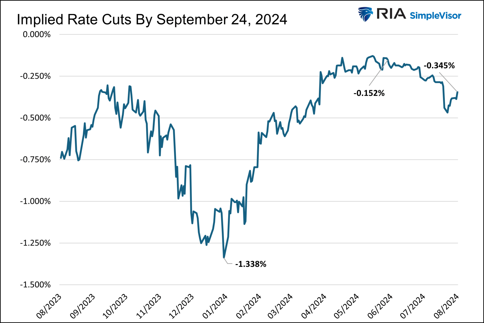 Implied Rate Cuts