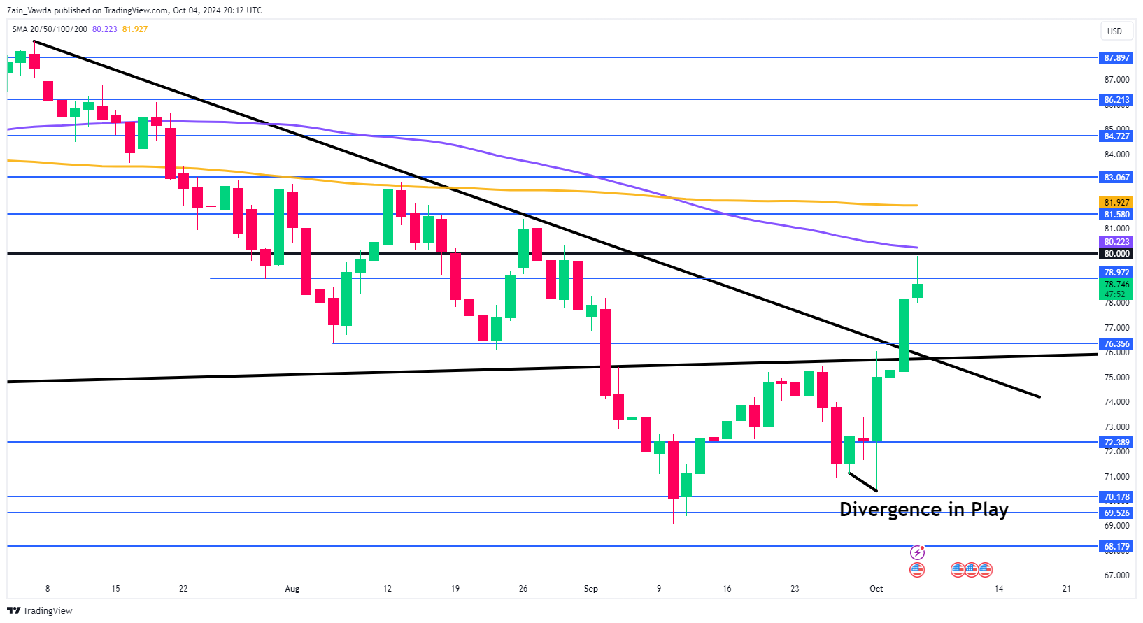 Oil Daily Chart