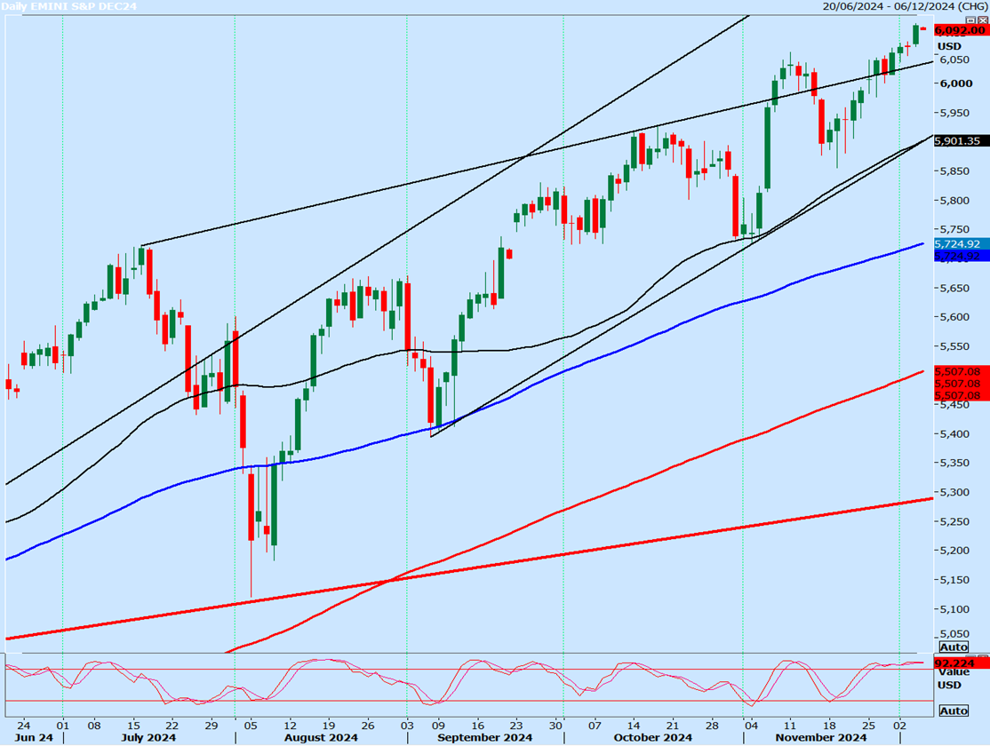 S&P 500 Futures Daily Chart