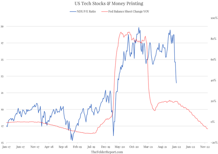 US Tech Stocks And Money Printing