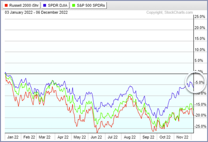 Russell 2000 Chart