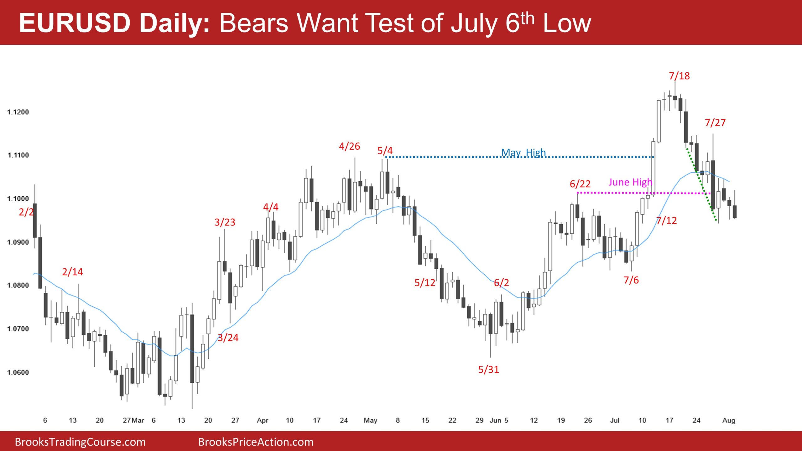 EUR/USD Daily Chart