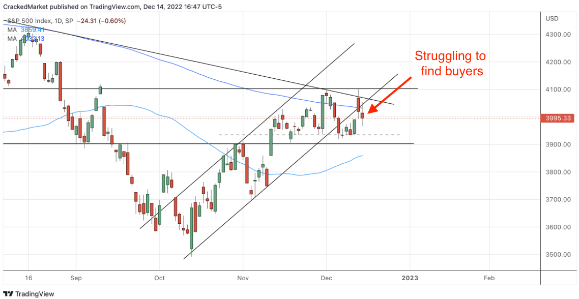 S&P 500 Index Daily Chart