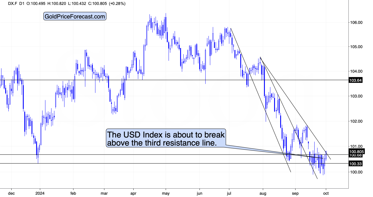 USD Index Price Chart