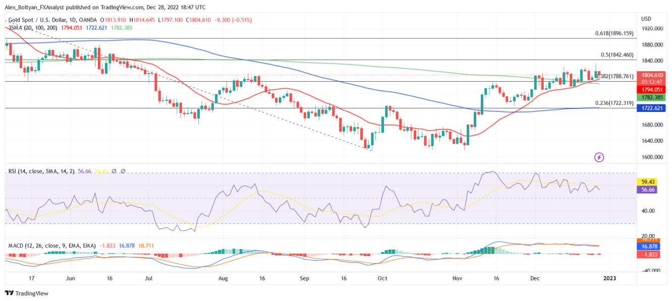 XAU/USD Daily Chart