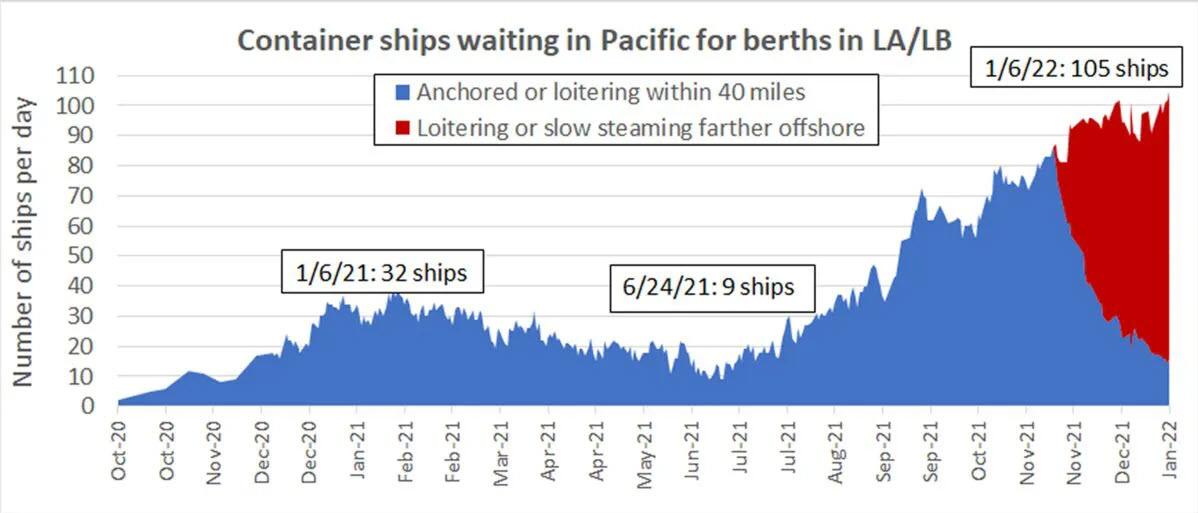 Container Ships In Pacific