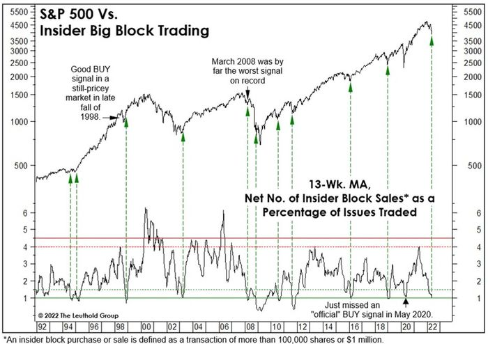 S&P 500 vs Insider Trading