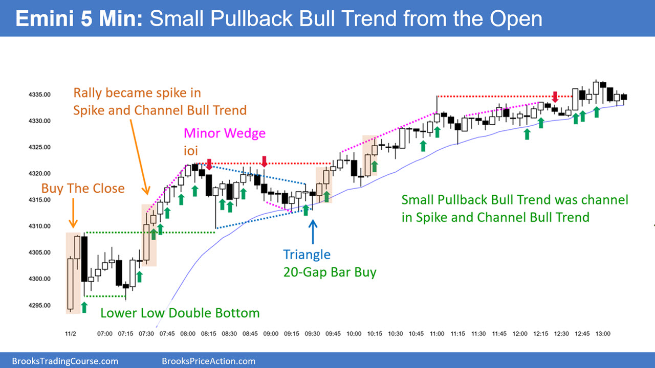 Emini 5-Minute Chart