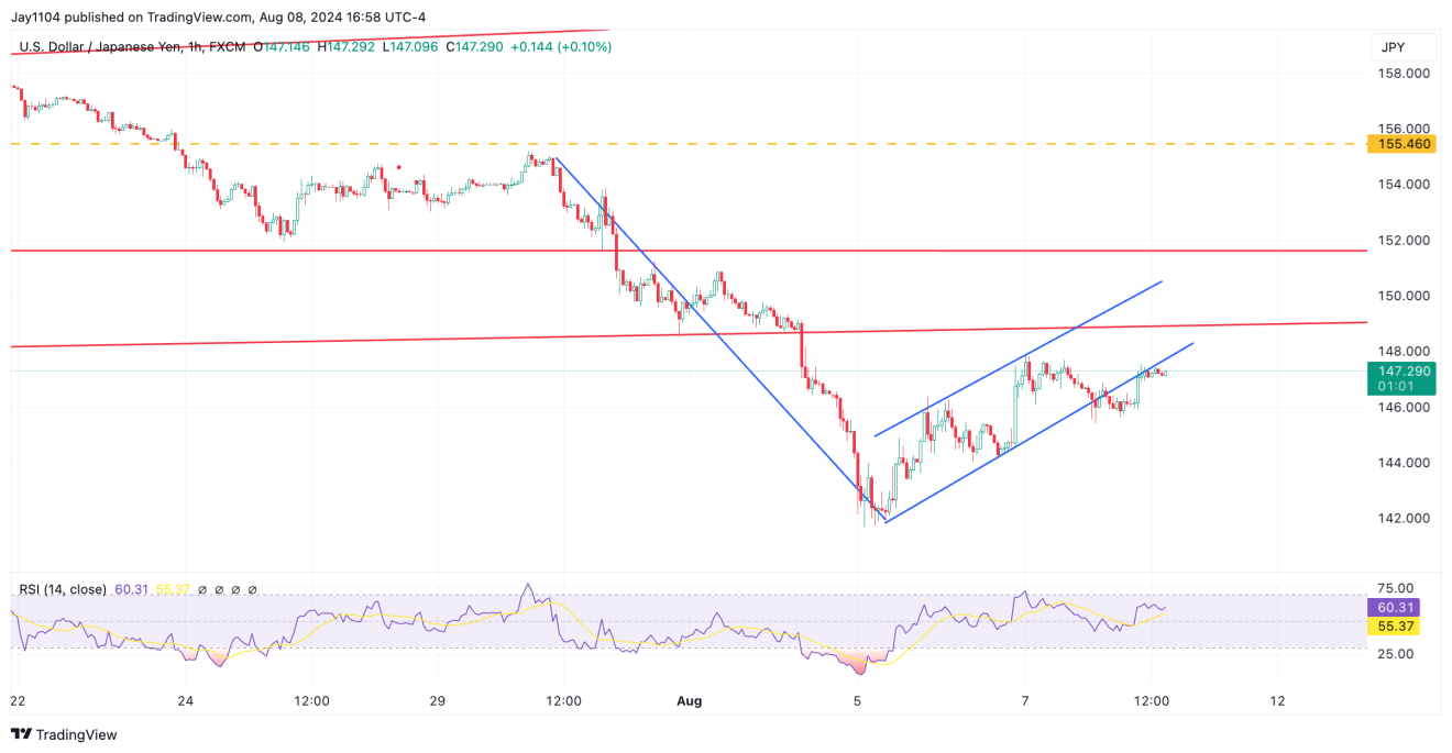 USD/JPY-1-Hour Chart