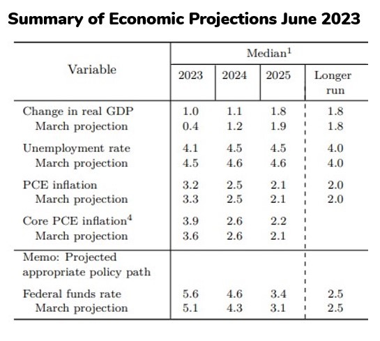 Summary of Economic Projections