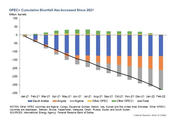OPEC+Cummulative Shortfall Since 2021