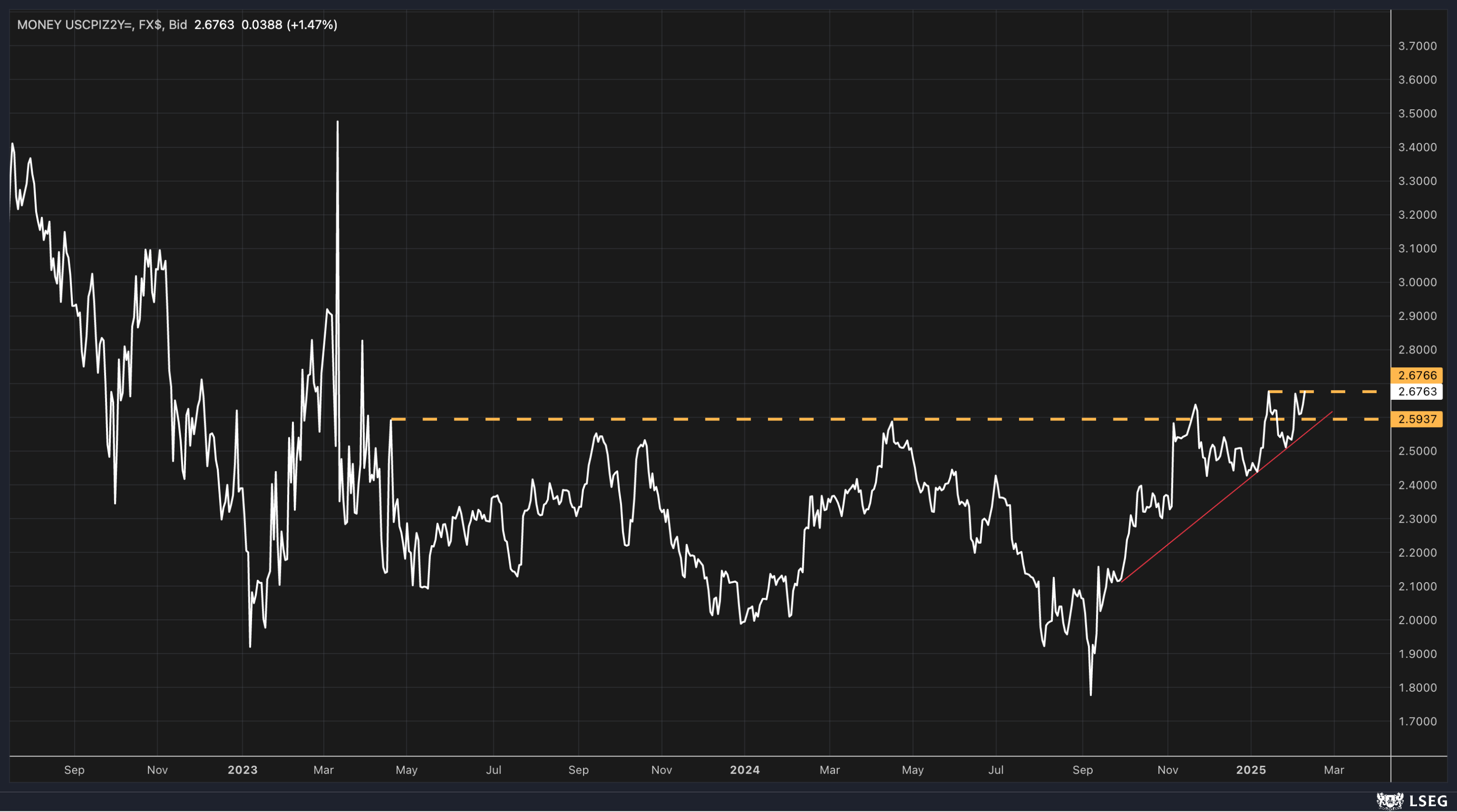 US 2-Year Inflation Swap