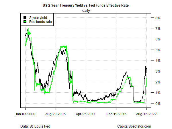 US 2 Yr Treasury Yield vs Fed Funds Rate