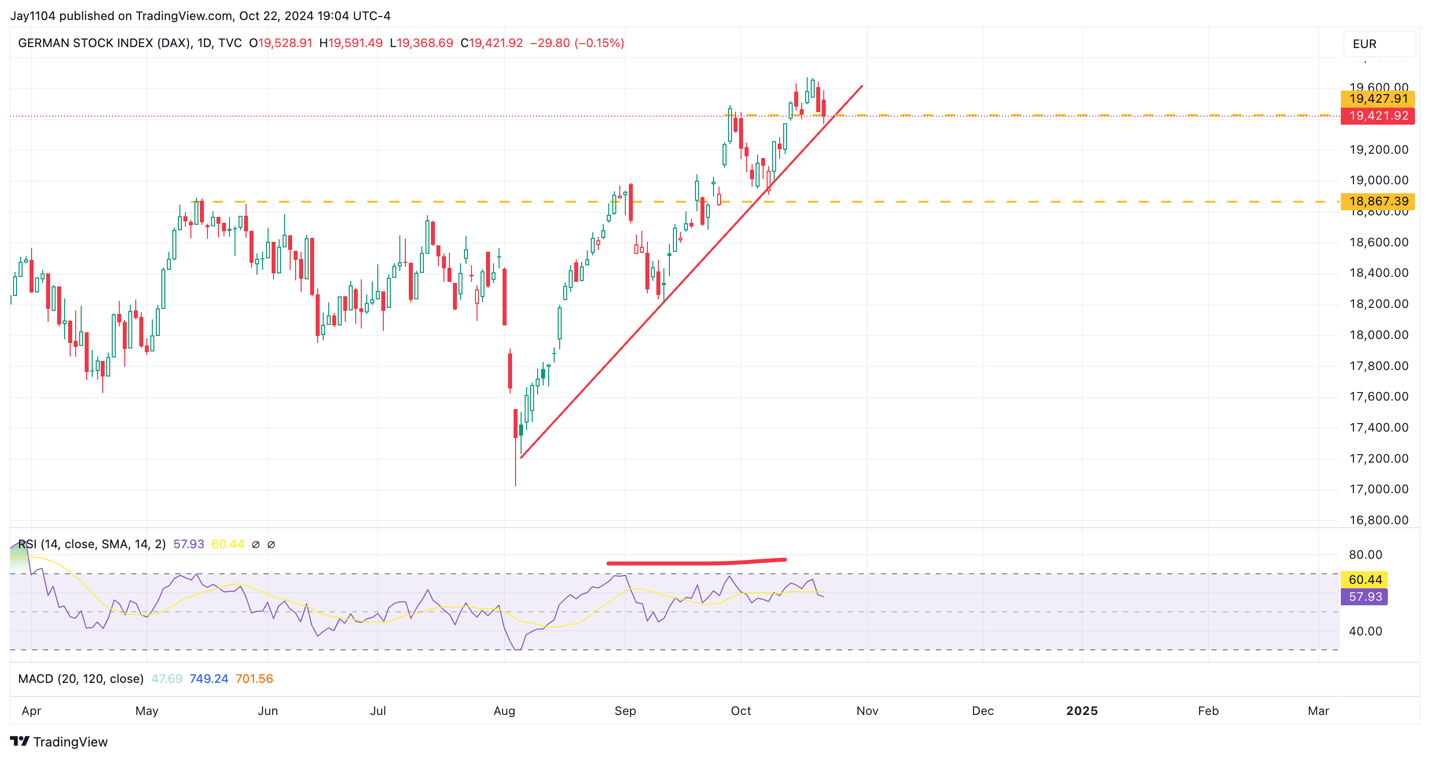 DAX-дневной график