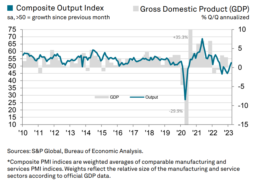 Composite Output Index - GDP Annualized