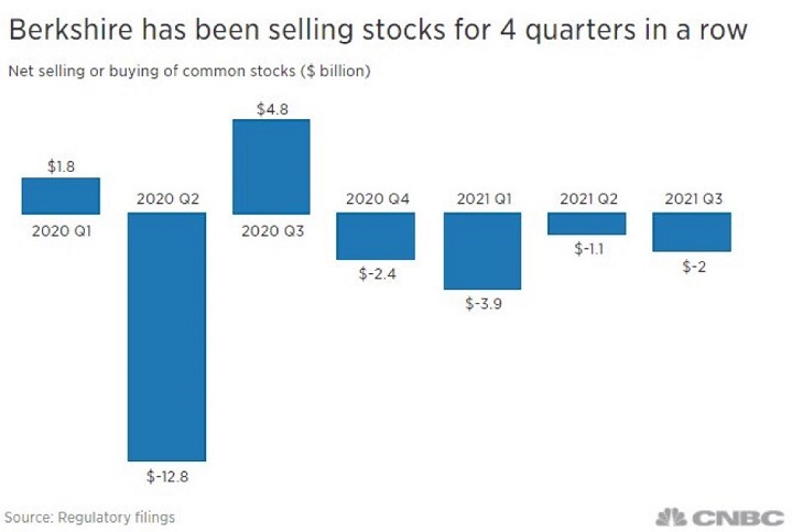 Berkshire Stock Selling by Quarter