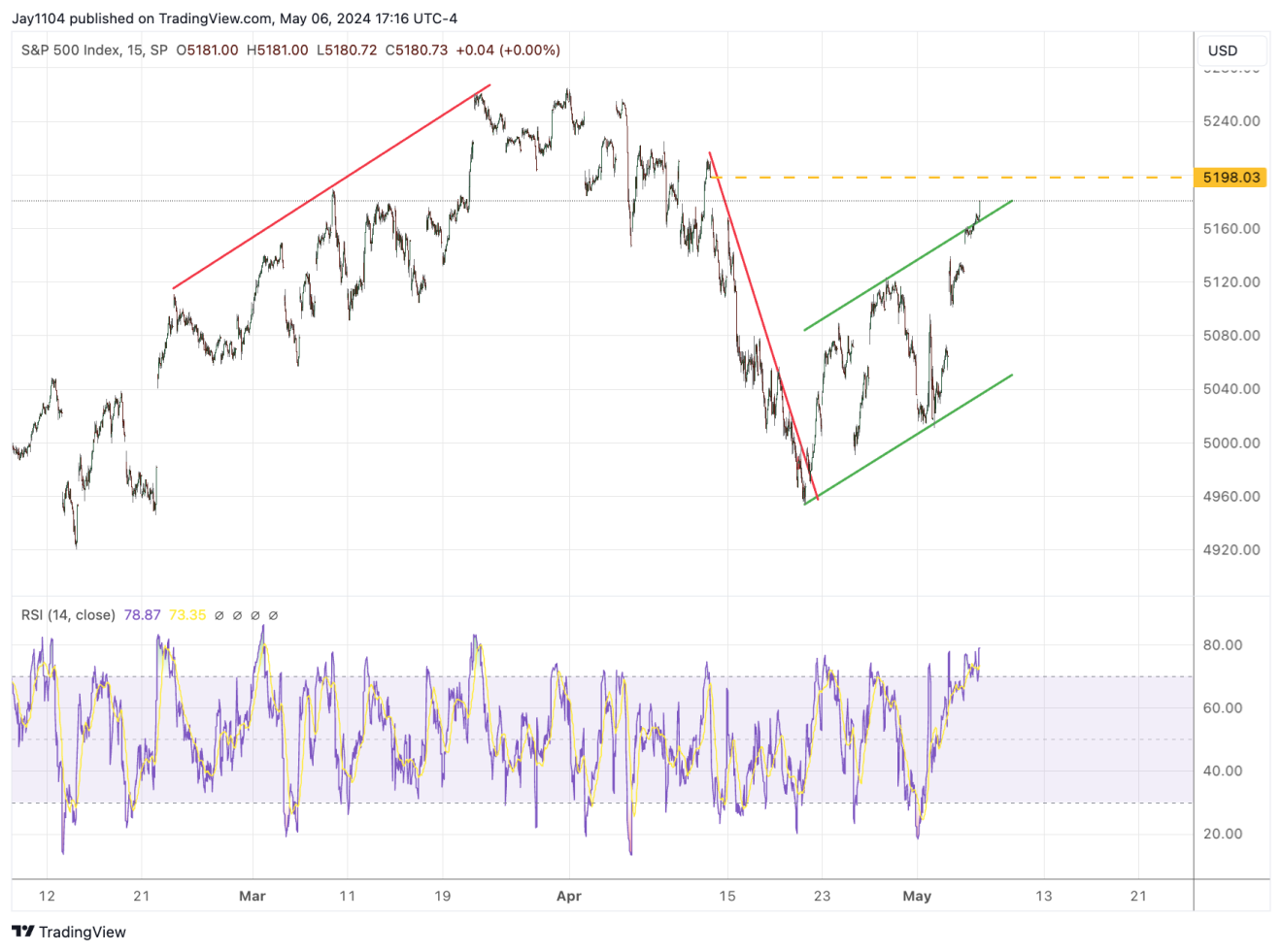 S&P 500-15-Min Chart