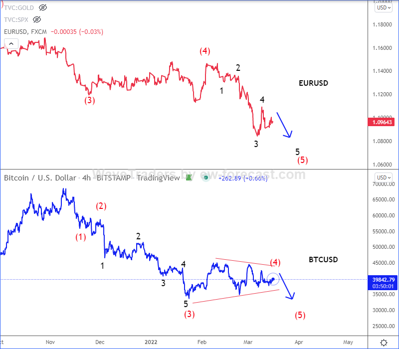 BTC vs EUR comparison chart.