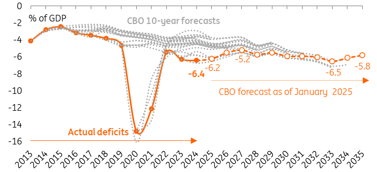 Us Fiscal Balance