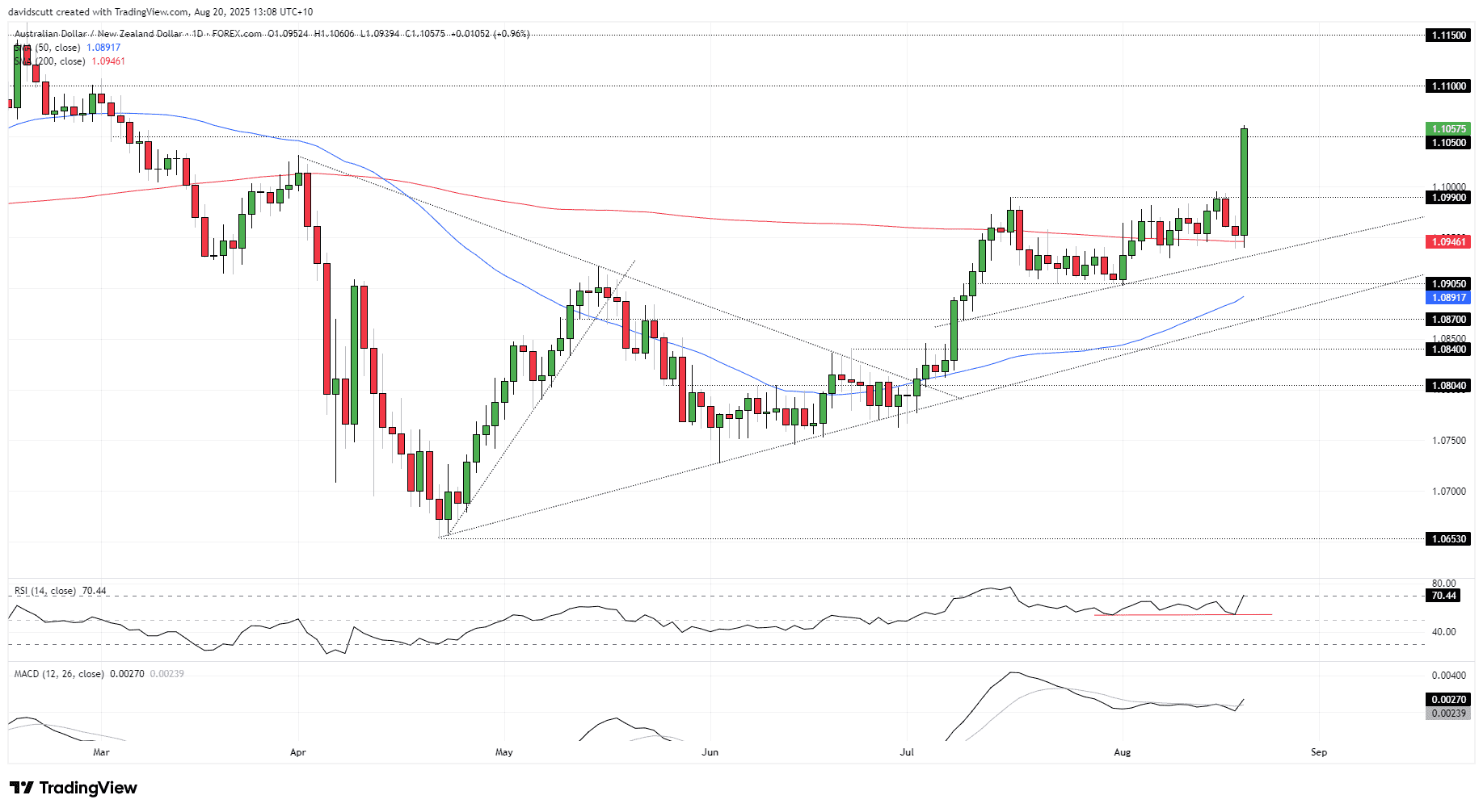 AUD/USD-Daily Chart
