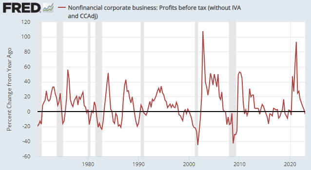 Nonfinancial Corporate Profits