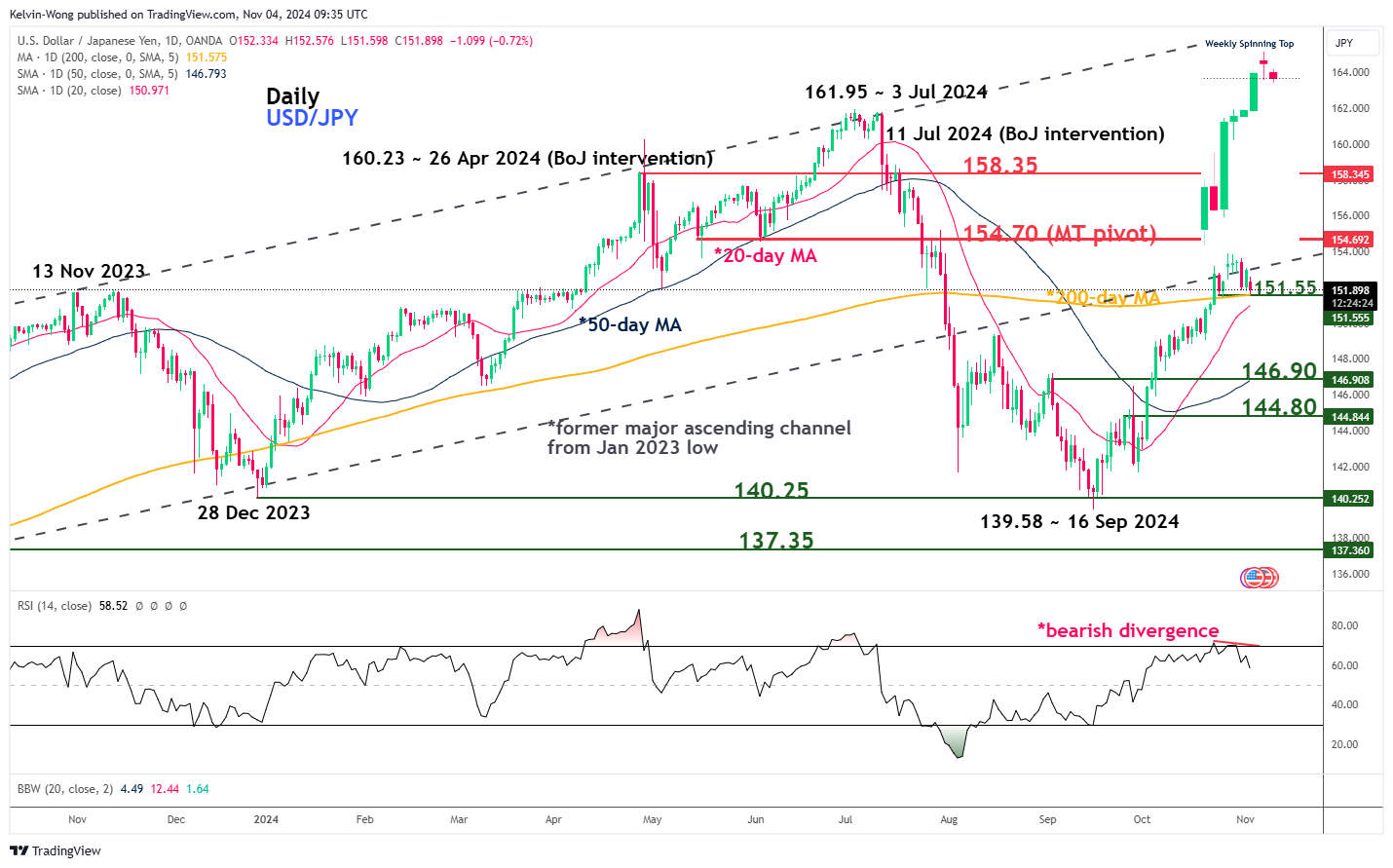 USD/JPY-Daily Chart