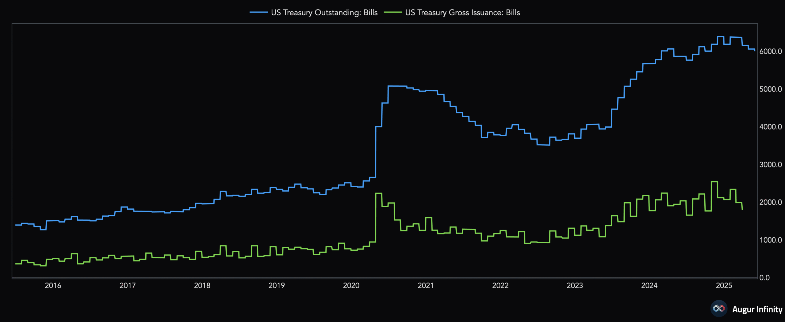 US Treasury Outstanding Bills