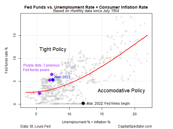 Fed Funds vs desemprego+inflação