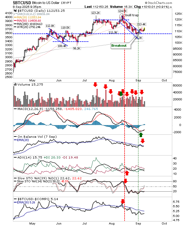 BTC/USD-Daily Chart