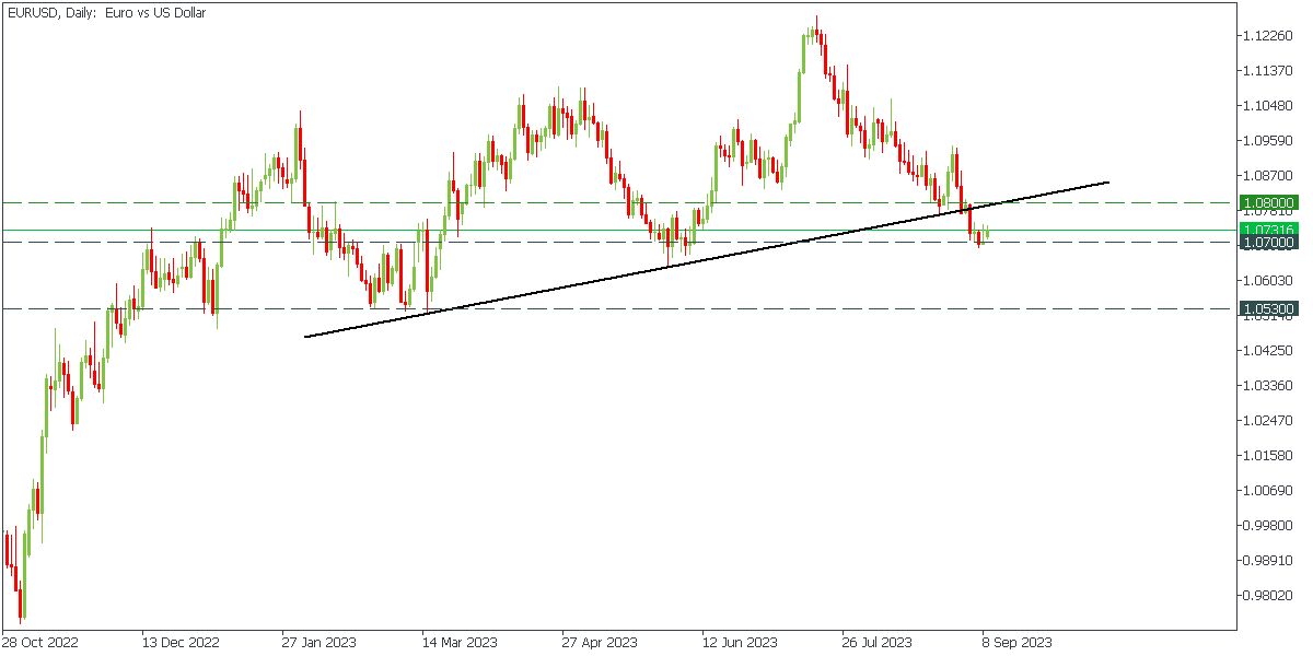 EUR/USD Daily Chart