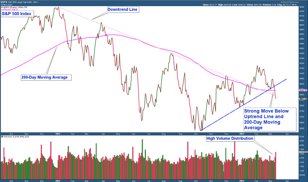 Market Risk Returns With S&P 500 Moving Lower