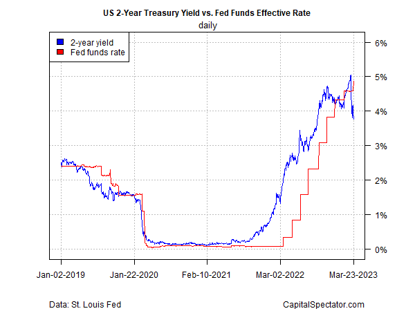 US 2-Yr Treasury Yield vs Fed Funds Effective Rate