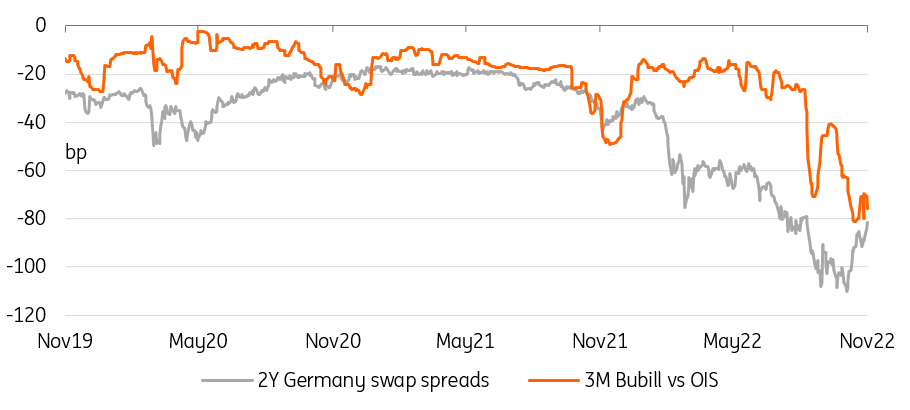 2-Year German Swap Spreads, 3-Year Bubill Vs. Ois
