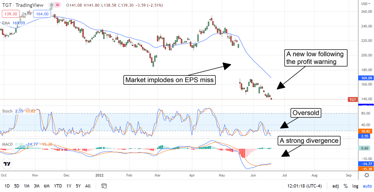 Target Is The Most Downgraded Stock You Can Buy Now