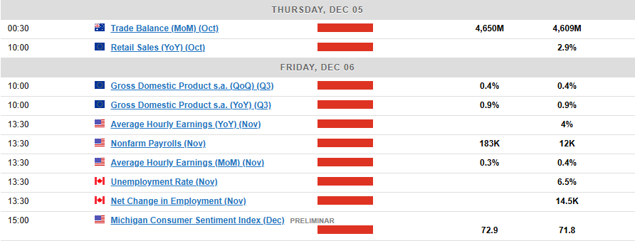 Economic Calendar-Dec.05