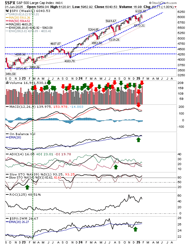 SPX-Weekly Chart