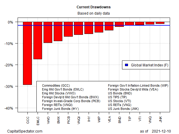 Current Drawdowns Daily