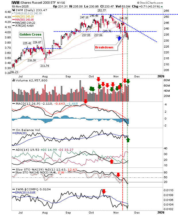 IWM-Daily Chart IWM-Daily Chart