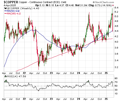 Copper Weekly Chart