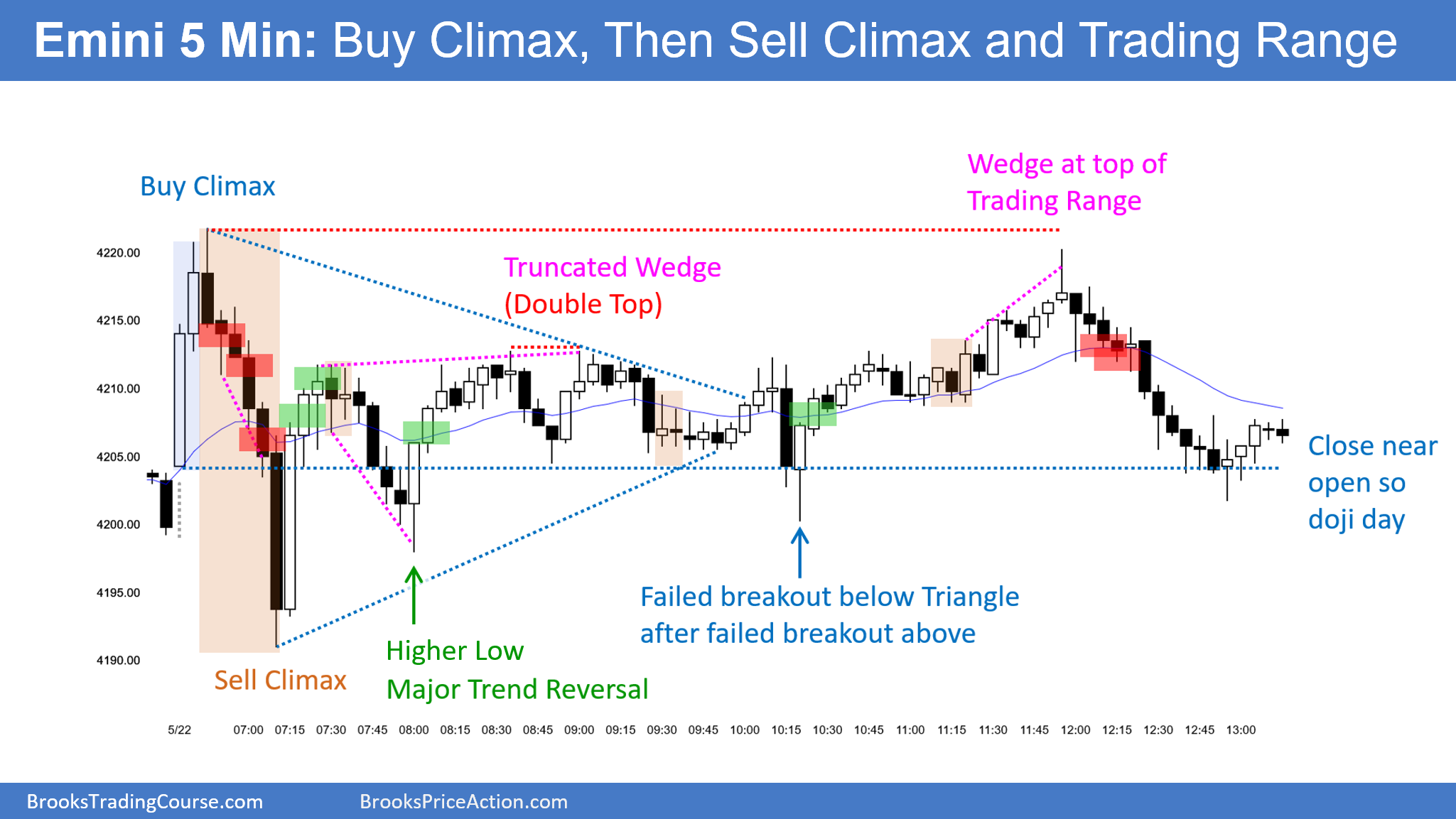 SP500-Emini-5-Min Chart